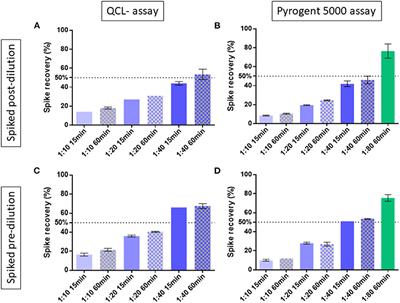 Validation of Two Kinetic Assays for the Quantification of Endotoxin in Human Serum